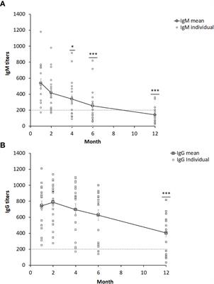 Kinetics of the serological response up to one year after tularemia